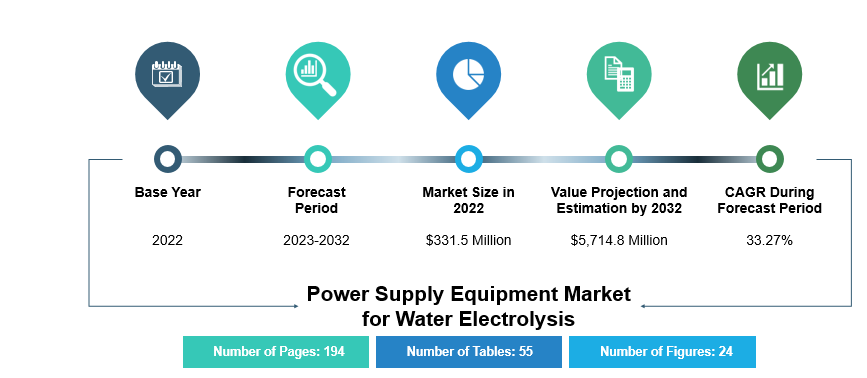 Power Supply Equipment Market for Water Electrolysis
